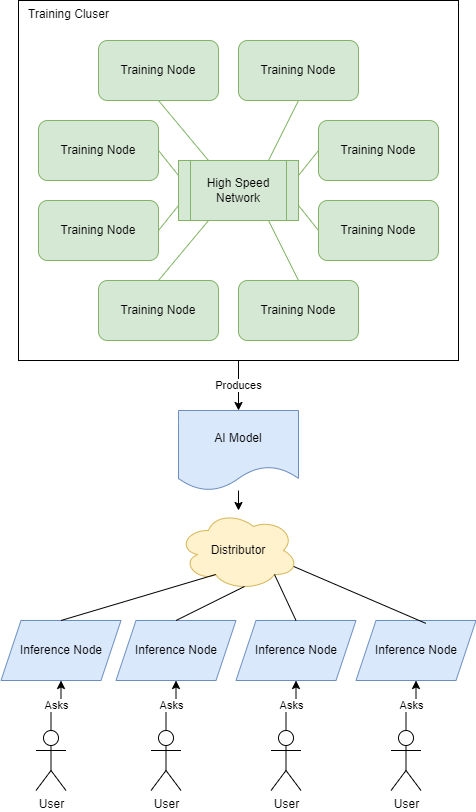 AI Model Build Process